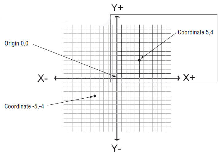 coordinate cartesiane